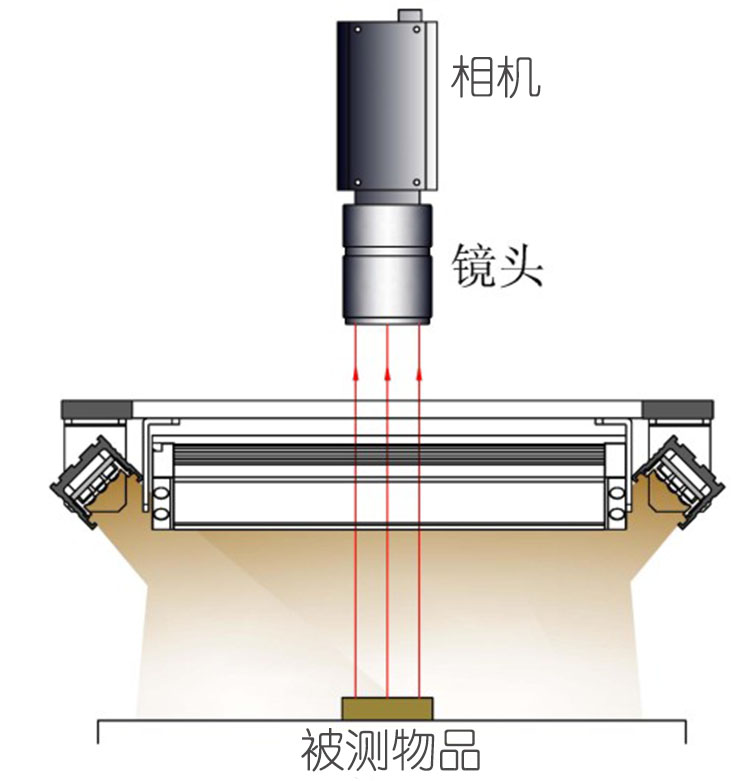 四面可调视觉LED光源工作示意图