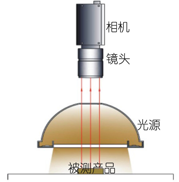 FH-RID100+RI10090碗形球积分穹顶器视觉光源批发